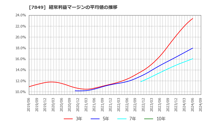 7849 スターツ出版(株): 経常利益マージンの平均値の推移