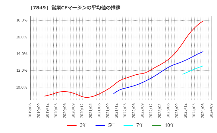 7849 スターツ出版(株): 営業CFマージンの平均値の推移