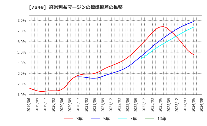 7849 スターツ出版(株): 経常利益マージンの標準偏差の推移