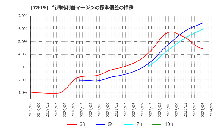 7849 スターツ出版(株): 当期純利益マージンの標準偏差の推移