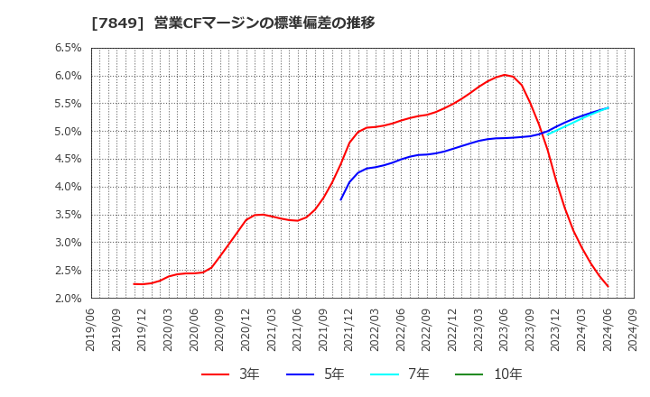 7849 スターツ出版(株): 営業CFマージンの標準偏差の推移