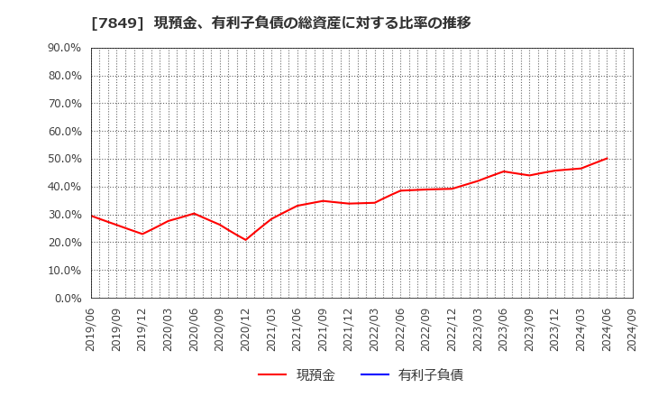 7849 スターツ出版(株): 現預金、有利子負債の総資産に対する比率の推移