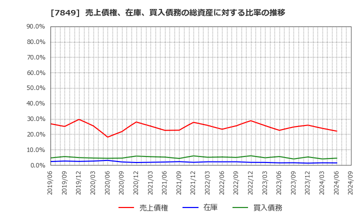 7849 スターツ出版(株): 売上債権、在庫、買入債務の総資産に対する比率の推移