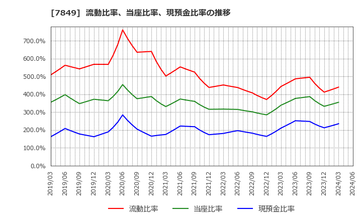 7849 スターツ出版(株): 流動比率、当座比率、現預金比率の推移