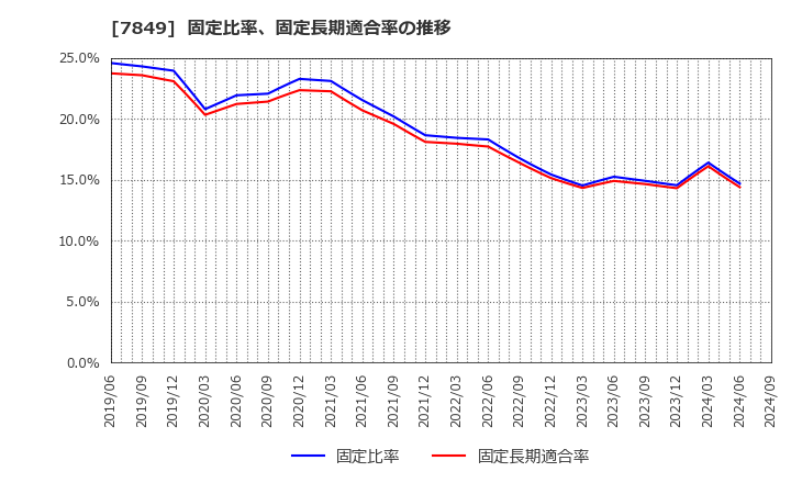 7849 スターツ出版(株): 固定比率、固定長期適合率の推移