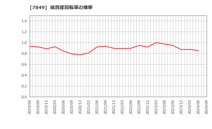 7849 スターツ出版(株): 総資産回転率の推移