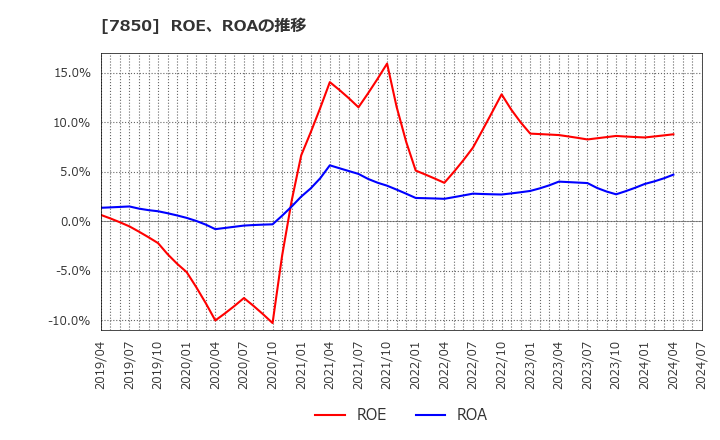 7850 総合商研(株): ROE、ROAの推移