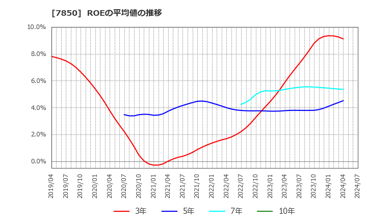 7850 総合商研(株): ROEの平均値の推移