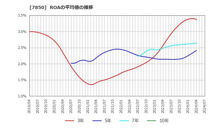 7850 総合商研(株): ROAの平均値の推移
