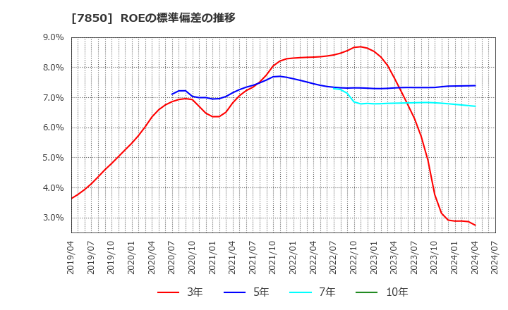 7850 総合商研(株): ROEの標準偏差の推移