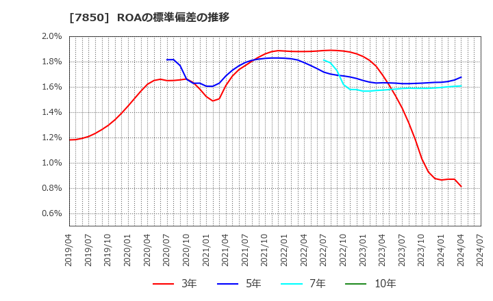 7850 総合商研(株): ROAの標準偏差の推移