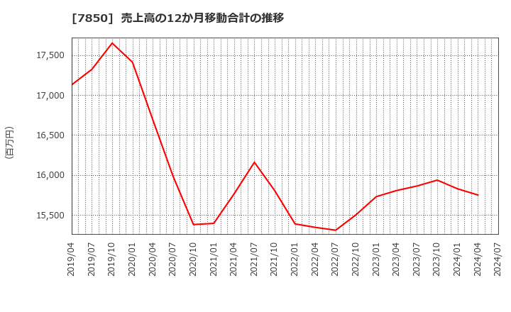 7850 総合商研(株): 売上高の12か月移動合計の推移