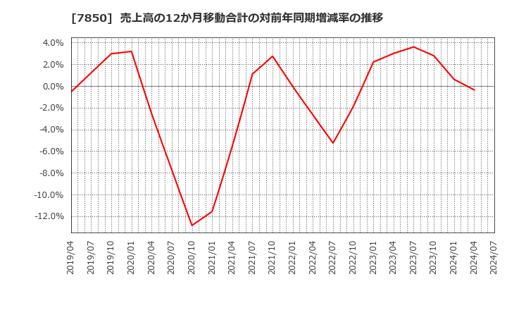 7850 総合商研(株): 売上高の12か月移動合計の対前年同期増減率の推移