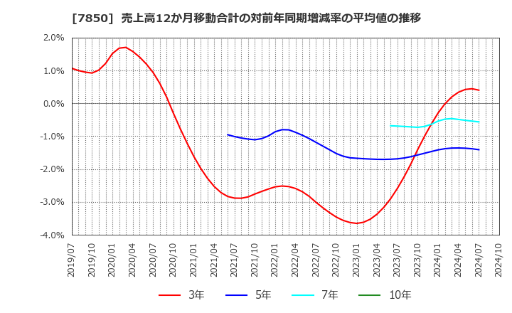 7850 総合商研(株): 売上高12か月移動合計の対前年同期増減率の平均値の推移