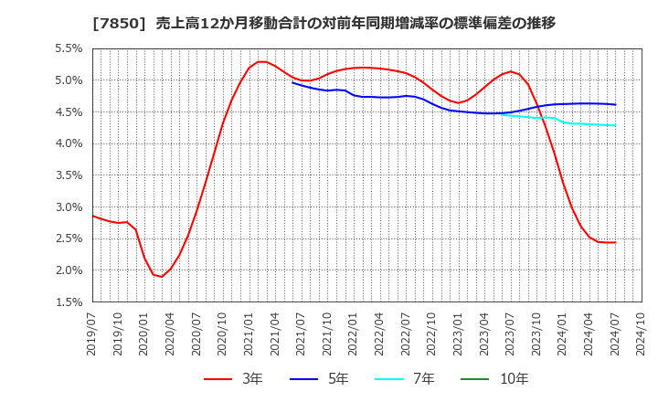 7850 総合商研(株): 売上高12か月移動合計の対前年同期増減率の標準偏差の推移