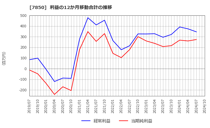 7850 総合商研(株): 利益の12か月移動合計の推移