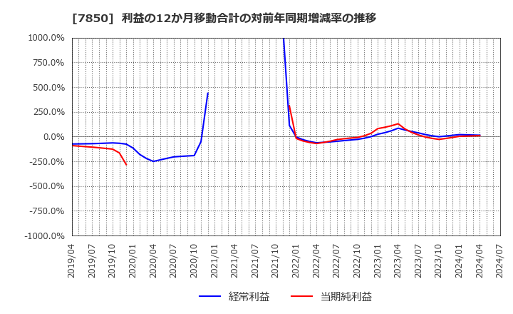 7850 総合商研(株): 利益の12か月移動合計の対前年同期増減率の推移