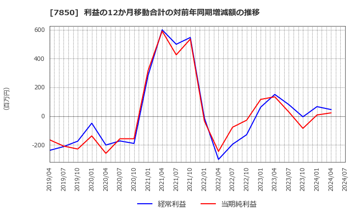 7850 総合商研(株): 利益の12か月移動合計の対前年同期増減額の推移