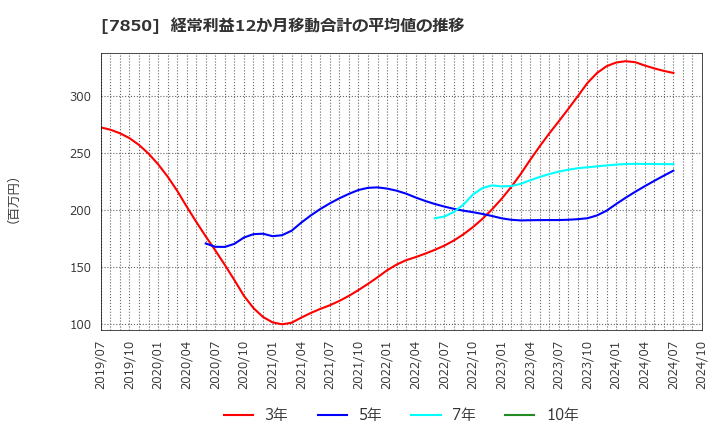 7850 総合商研(株): 経常利益12か月移動合計の平均値の推移