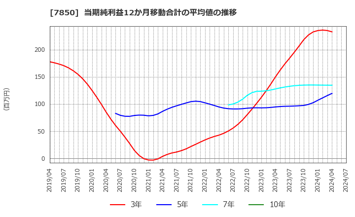 7850 総合商研(株): 当期純利益12か月移動合計の平均値の推移