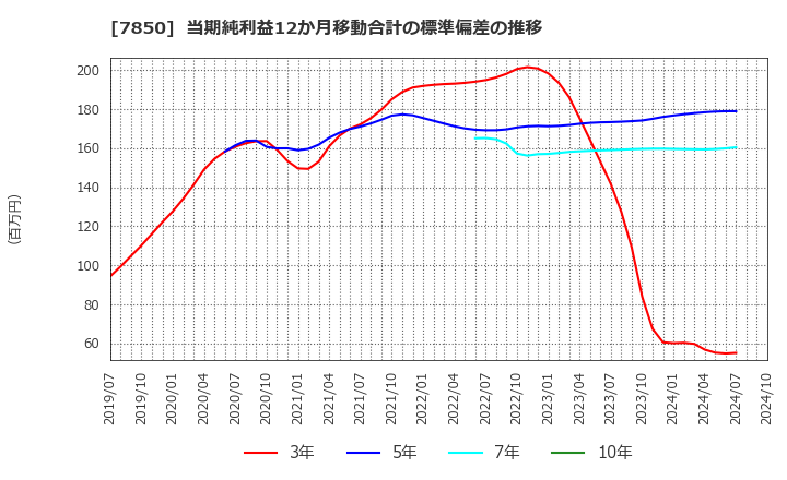 7850 総合商研(株): 当期純利益12か月移動合計の標準偏差の推移