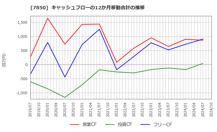 7850 総合商研(株): キャッシュフローの12か月移動合計の推移