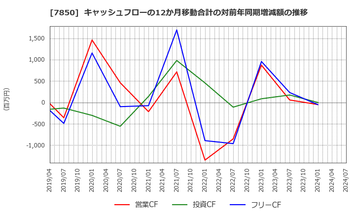 7850 総合商研(株): キャッシュフローの12か月移動合計の対前年同期増減額の推移