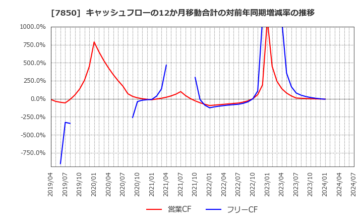 7850 総合商研(株): キャッシュフローの12か月移動合計の対前年同期増減率の推移