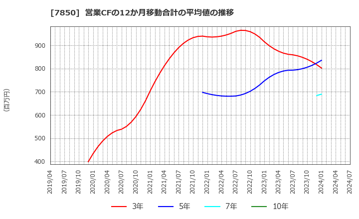 7850 総合商研(株): 営業CFの12か月移動合計の平均値の推移