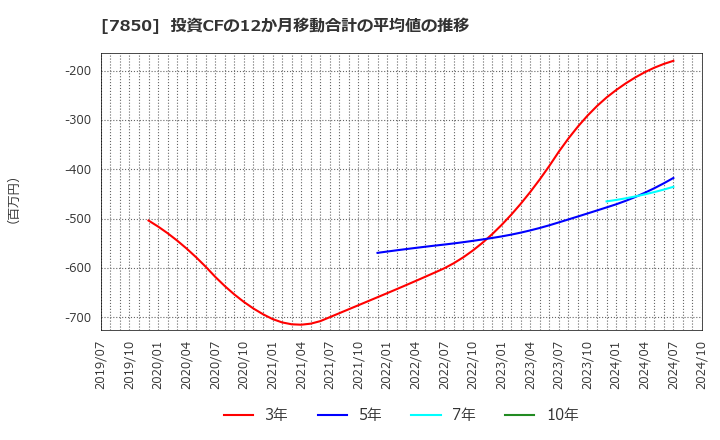 7850 総合商研(株): 投資CFの12か月移動合計の平均値の推移