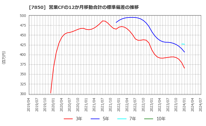 7850 総合商研(株): 営業CFの12か月移動合計の標準偏差の推移