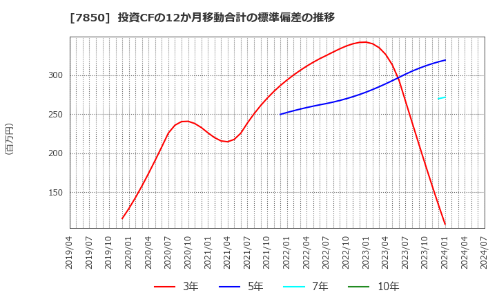 7850 総合商研(株): 投資CFの12か月移動合計の標準偏差の推移