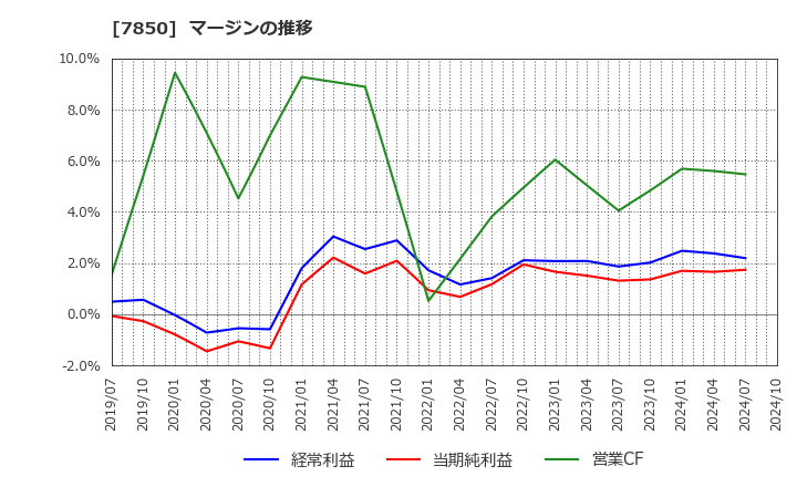 7850 総合商研(株): マージンの推移