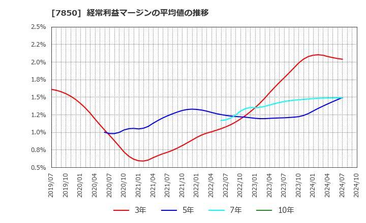 7850 総合商研(株): 経常利益マージンの平均値の推移