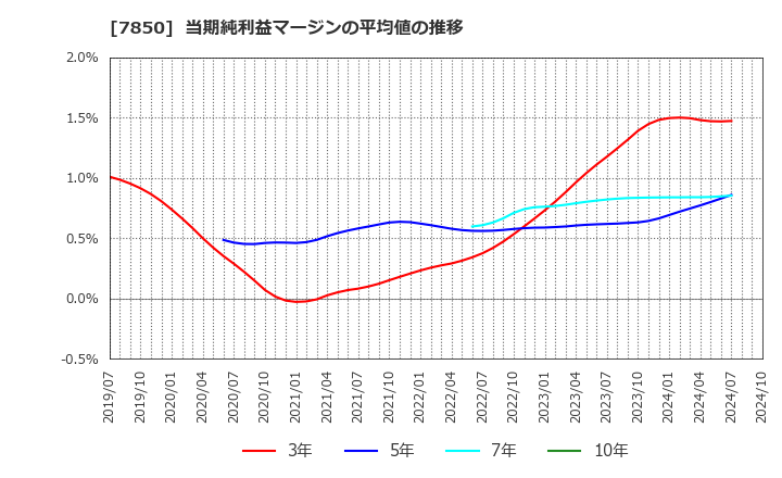 7850 総合商研(株): 当期純利益マージンの平均値の推移