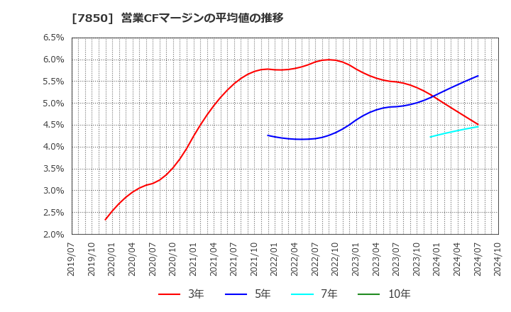 7850 総合商研(株): 営業CFマージンの平均値の推移