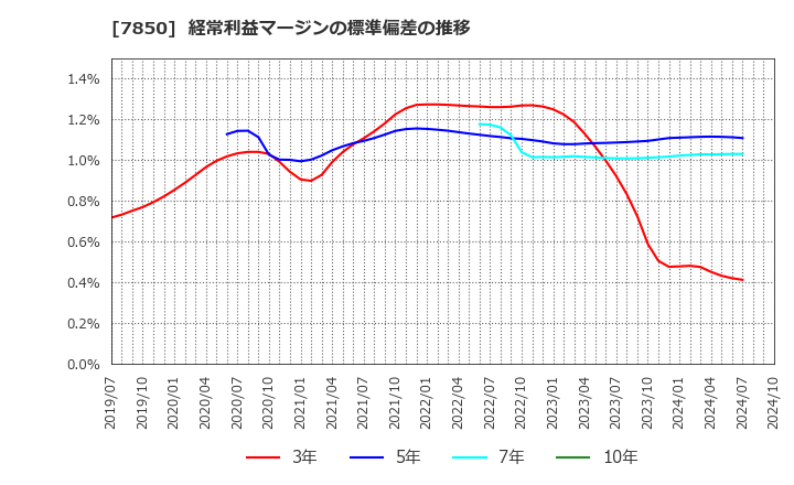 7850 総合商研(株): 経常利益マージンの標準偏差の推移