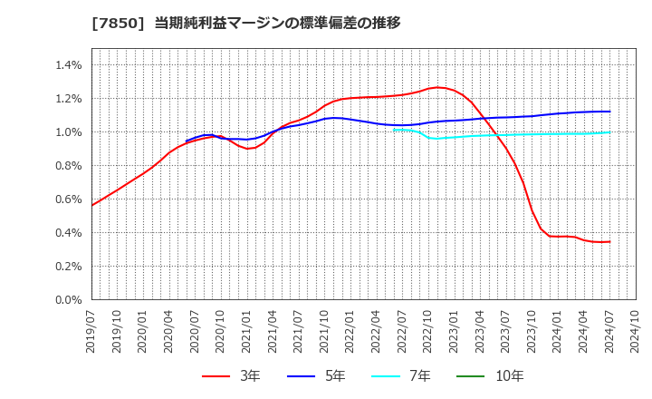 7850 総合商研(株): 当期純利益マージンの標準偏差の推移