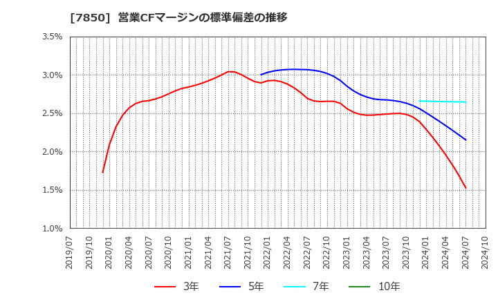 7850 総合商研(株): 営業CFマージンの標準偏差の推移