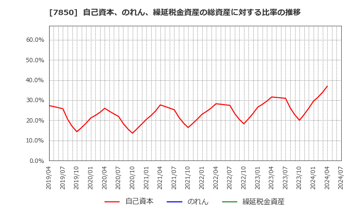 7850 総合商研(株): 自己資本、のれん、繰延税金資産の総資産に対する比率の推移