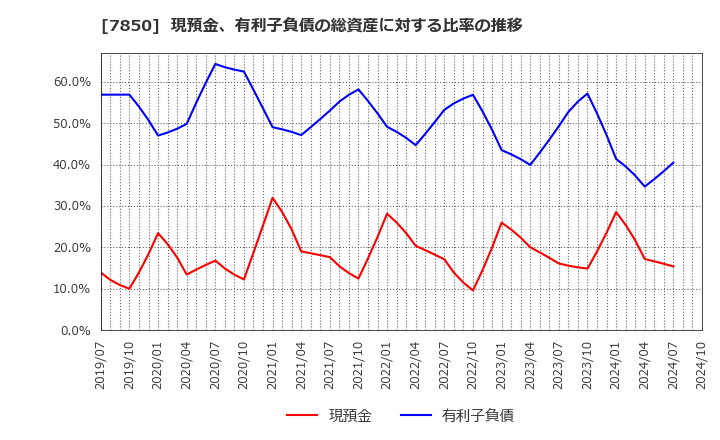 7850 総合商研(株): 現預金、有利子負債の総資産に対する比率の推移