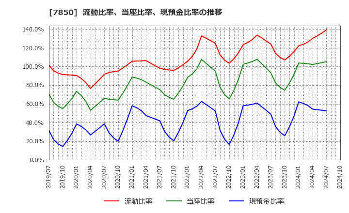 7850 総合商研(株): 流動比率、当座比率、現預金比率の推移