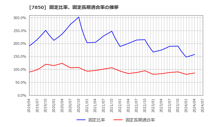 7850 総合商研(株): 固定比率、固定長期適合率の推移