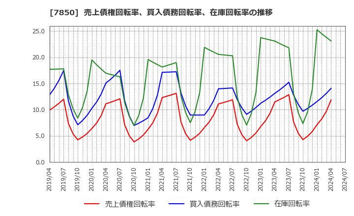 7850 総合商研(株): 売上債権回転率、買入債務回転率、在庫回転率の推移