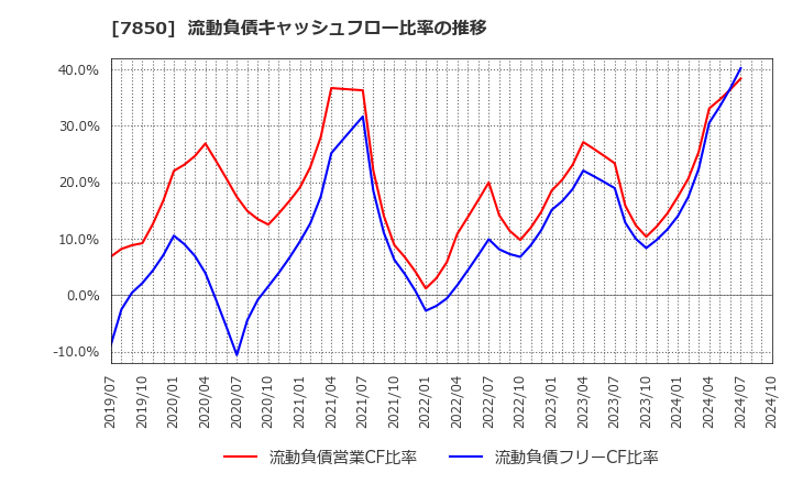 7850 総合商研(株): 流動負債キャッシュフロー比率の推移