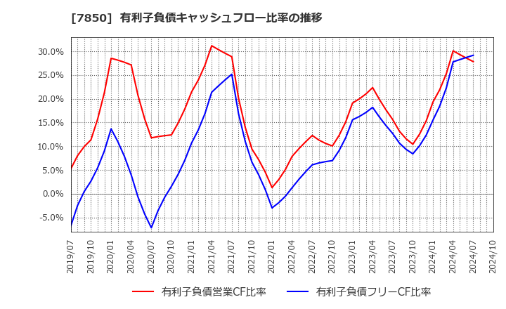 7850 総合商研(株): 有利子負債キャッシュフロー比率の推移