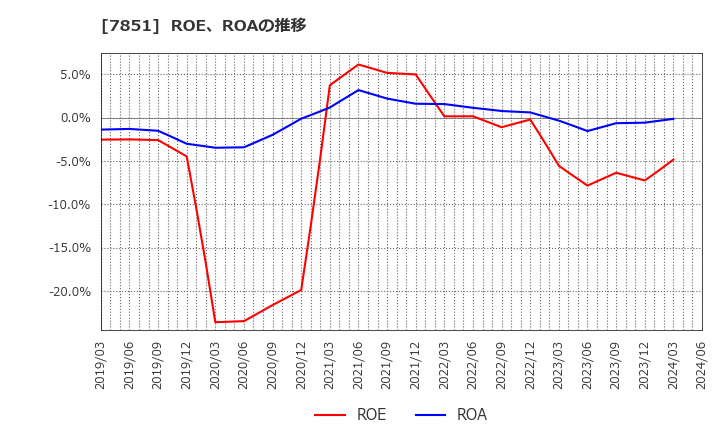 7851 カワセコンピュータサプライ(株): ROE、ROAの推移