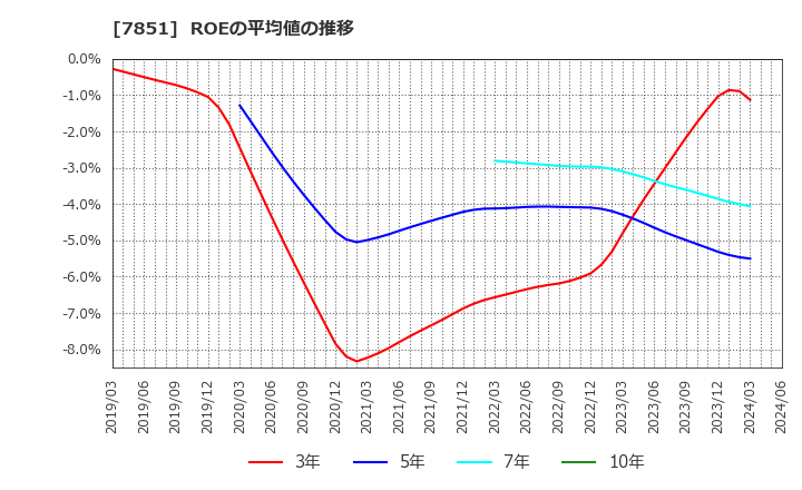 7851 カワセコンピュータサプライ(株): ROEの平均値の推移