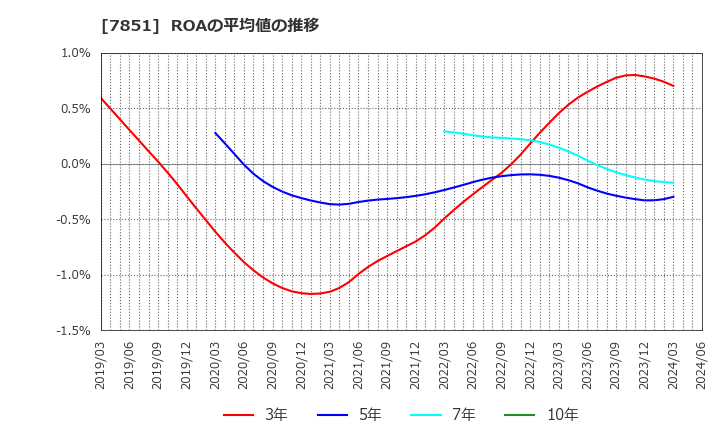 7851 カワセコンピュータサプライ(株): ROAの平均値の推移