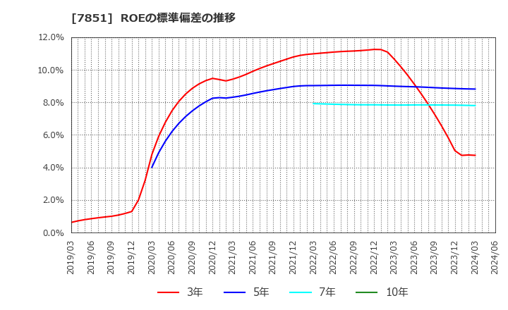 7851 カワセコンピュータサプライ(株): ROEの標準偏差の推移